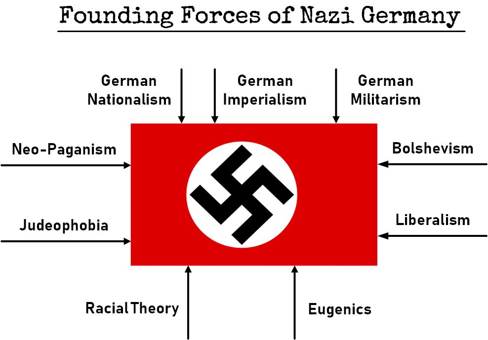 founding forces of nazi germany