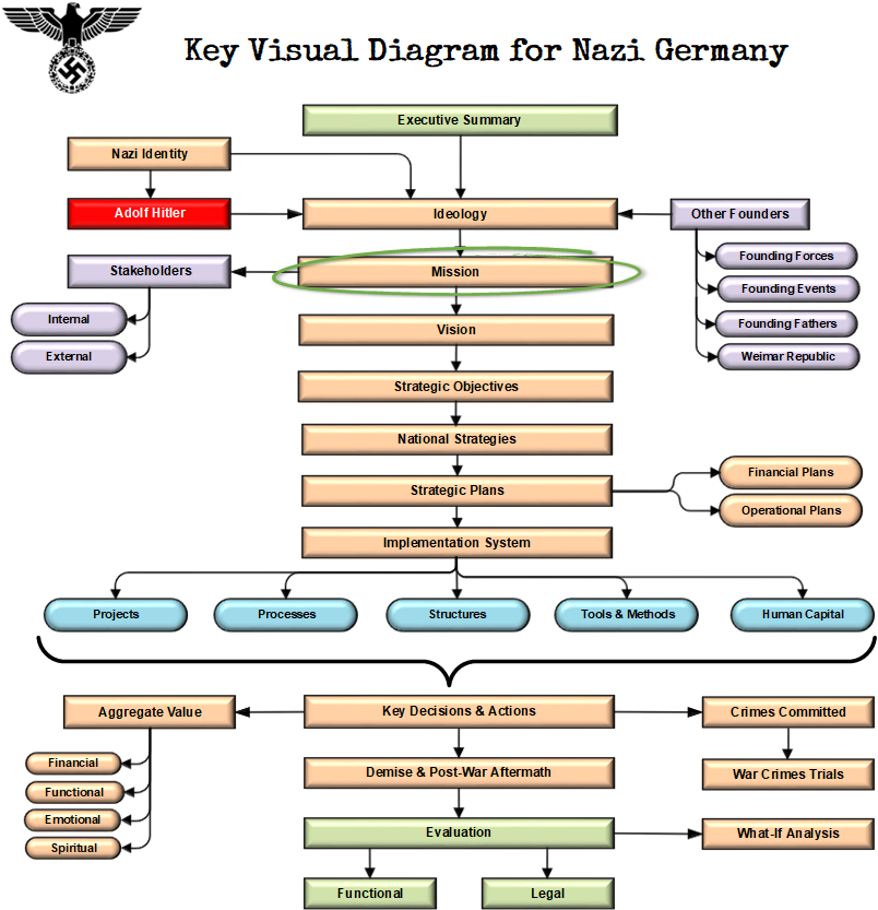 key visual diagram for nazi germany