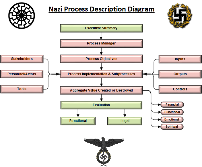 nazi process description diagram