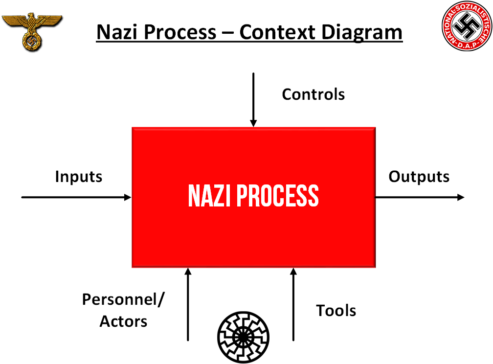 nazi process – context diagram