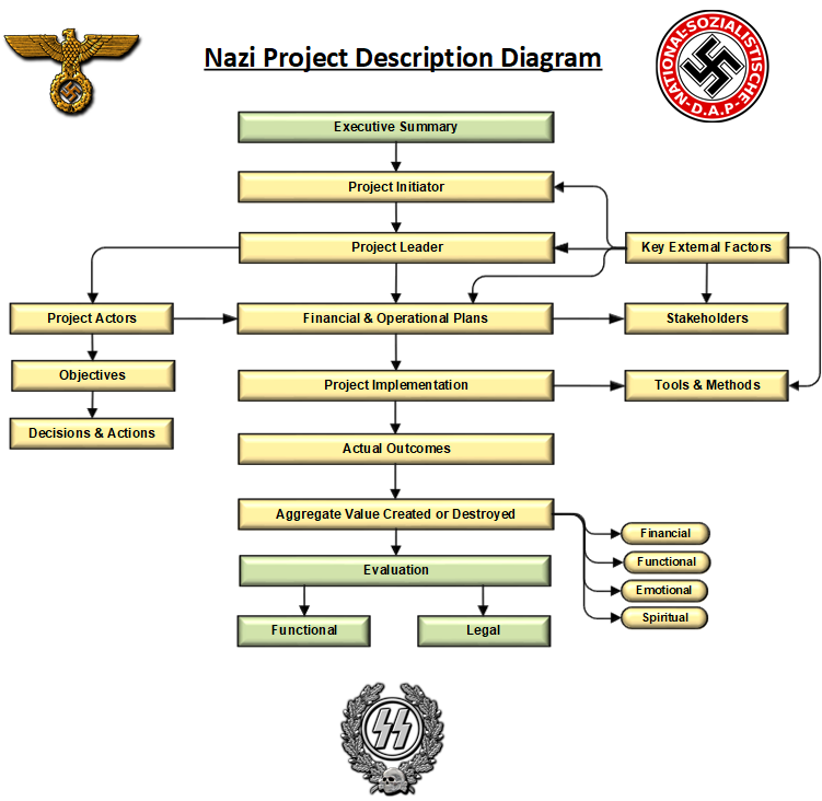 Nazi Project Description Diagram
