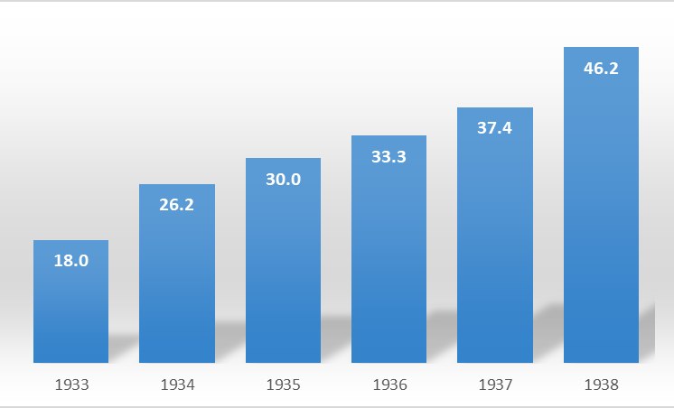 Germany GDP Growth 1933-38